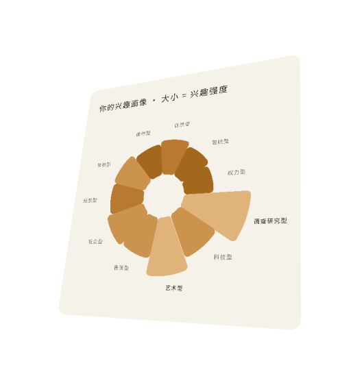 职业兴趣雷达图